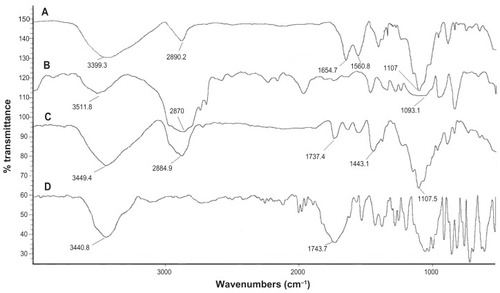 Figure 5 Fourier transform infrared spectra of (A) blank Chi–PF nanoparticles, (B) PF, (C) GC-loaded Chi–PF nanoparticles, and (D) GC.Abbreviations: Chi, chitosan; GC, gemcitabine; PF, Pluronic F®127.