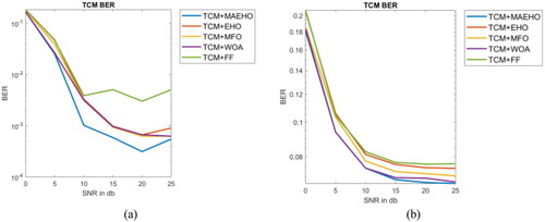 Figure 9. BER analysis of proposed method over other existing schemes (a) PSK; (b) QAM.