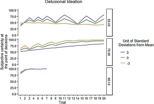 Figure 5. It appears that higher delusional ideation (purple line) only attenuated belief updating in the 70:30 and 90:10 ratios (especially for the first three beads observed) and exhibited an opposite effect under high uncertainty levels in the environment (i.e., 55:45 ratio). This suggests that higher delusional ideation may be associated with the JTC bias about the correct source of information when the uncertainty level is high.