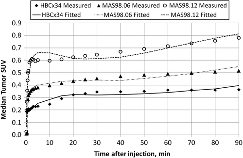 Figure 4. Measured SUV in the individual representative HBCx34, MAS98.06 and MAS98.12 breast cancer xenografts and corresponding fitted curves for a two-tissue compartment model.