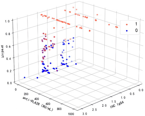 Figure 7. Predictive effect of LightGBM model using anti-PLA2R and IHC IgG4. 0: non-adverse events; 1: adverse events. The value 0 of IHC IgG4 represents (–), 0.5 represents (±), 1 represents (+), 2 represents (++), and 3 represents (+++). anti-PLA2R: anti-phospholipase A2 receptor; IHC IgG4: immunohistochemical immunoglobulin G4.