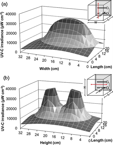 Figure 4. (a) Average UV radiations of vertical gridlines in the scrubber's contact cell with two side lamps on. (b) Average UV radiations of horizontal gridlines in the scrubber's contact cell with two side lamps on. Example gridlines (in red) are shown in the upright subfigures. (Color figure available online.)