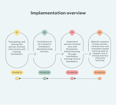 Figure 1. Implementation overview.