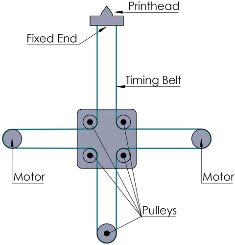 Figure 6. The T-bot mechanism that allows arm extension.