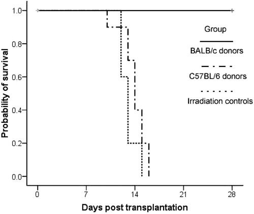 Figure 2. Survival analysis after irradiation with or without bone marrow transplantation. The irradiation control group was treated with lethal irradiation of 800 cGy, but without bone marrow transplantation. The sensitized BALB/c mice were transplanted with 1 × 107 BMCs derived from C57BL/6 or BALB/c mice after the irradiation, respectively. Each group contained 10 recipients, and the survival events were monitored daily. Values of log-rank P were determined using the Kaplan–Meier method comparing survival curves performed with SPSS 16.0.