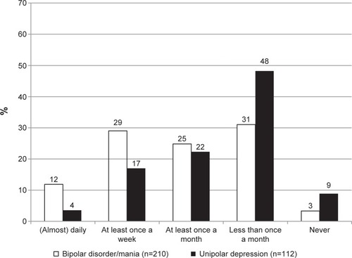 Figure 1 Frequency of participants’ use of the Internet to search for information about bipolar disorder/mania or unipolar depression.