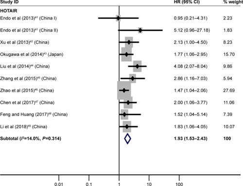 Figure 3 Forest plot of pooled analysis of OS in association with high HOTAIR expression levels.