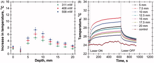 Figure 5. (A) Axial temperature variation for different power levels at 300 s of laser heating (in the case of single vessel transiting tissue (SVTT) at 2.5 mm depth). (B) Temporal temperature distribution at different depth for power level of 408 mW (in the case of SVTT at 2.5 mm depth).