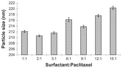 Figure 2 The influence of different ratios of surfactant and paclitaxel on the size of nanoparticles.