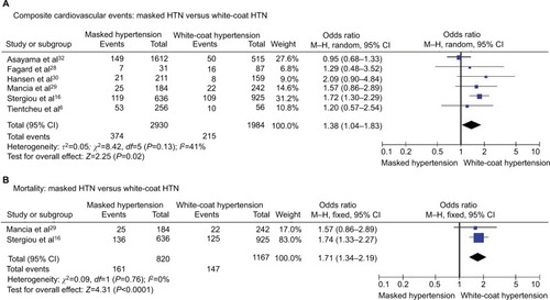 Figure 2 Masked HTN versus white-coat HTN – whole cohort.