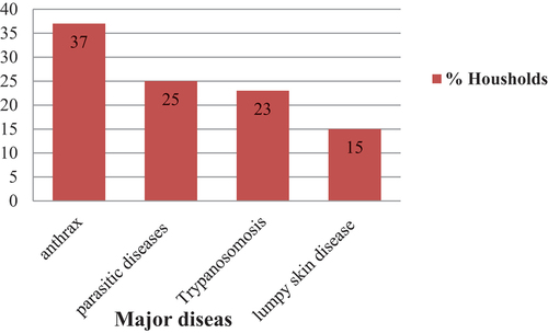 Figure 2. List of the most important cattle diseases in different agro-ecological zones of Ethiopia.