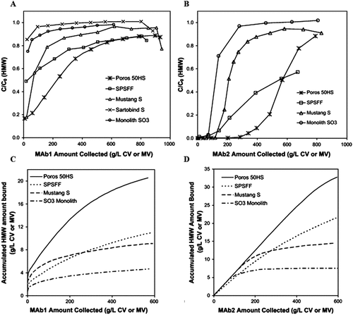 Figure 6. Removal of high molecular weight species (HMWS) by perfusive, diffusive and convective adsorbent devices.[Citation7] C/C0 is the ratio of HMWS in the eluent fraction to that in the load for a) MAb1 and b) MAb2. This data can be translated to give the accumulated HMWS bound to each adsorbent for c) MAb1 and d) MAb2. Reproduced with permission from Elsevier.