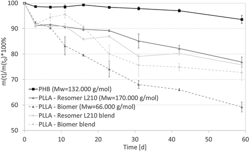 Figure 1. Weight loss of investigated biopolymers as a function of degradation time (T = 65 ° C, medium: PBS buffer (pH 7.4), 120–150 rpm). Results are represented as mean value ± standard deviation of n ≥ 3 samples.