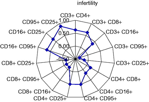 Figure 3. Correlation between lymphocyte subpopulation patterns in infertile female patients.