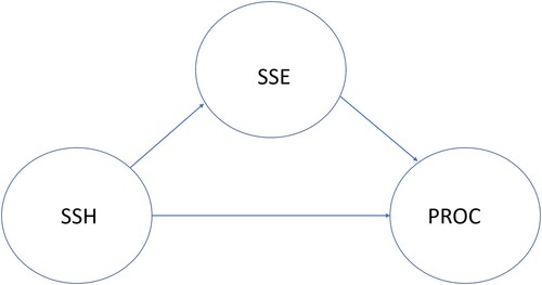 Figure 1. Conceptual model. SSH = Study Skill Habits; SSE = Study Self-Efficacy; PROC = Academic procrastination.