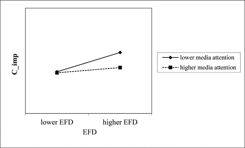 Figure 1. Moderating effect of media attention.