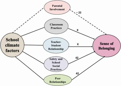 Figure 3. Teachers’ regression analysis of school climate factors and sense of belonging