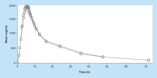 Figure 5.  Pharmacokinetic profile of imatinib (test and reference) in Indian volunteers.Circle: Reference; Rectangle: Test.