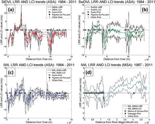 Figure 8. The figure shows the different uncertainty, in terms of LCI, associated to the LRR of each proxy’s transect. In order to reduce the noise, and thus increase graphs readability, LRR and LCI data were smoothened by applying a moving average filter (span equal to 5; i.e., 500 m) and plotted as continuous lines. Therefore, in the graphs are present some artifacts (i.e., presence of data in areas excluded from the elaborations, such as urban areas).