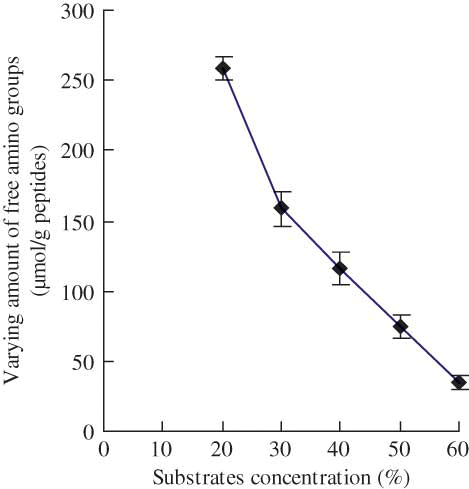 Figure 2 Effect of substrate concentration (%, by weight) on the varying amount of free amino groups of the modified casein hydrolysates during plastein reaction. The reaction was carried out at original pH of 6.8, E/S ratio of 3 kU/g peptides, reaction temperature of 35°C, and reaction time of 5 h. (Color figure available online.)