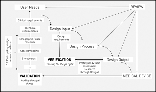 Figure 2. Validation & Verification (Design Control) as a template for designerly tools in MDD (adapted from (Privitera et al., Citation2015).The work of professor Privitera shows the possibility of using the classical Design Control figure as a template to map different design techniques upon. It is noteworthy that next to the clinical and technical requirements, participatory techniques can play a useful role in uncovering user needs. This may lead to a usable and desirable product, as checked by the Validation process. Furthermore, the active testing of prototypes is an important step to valorise the overall functioning of the product, as checked by the Verification process. For this process, we have described the benefits of using a Research through Design approach in a co-design trajectory.