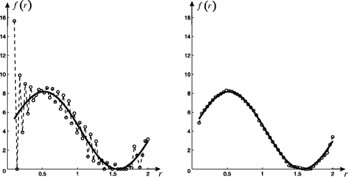 Figure 3. The relation between the slowly varying function f(r) (unit of measurement: m−2µm−1) and the particle radius r (unit of measurement: µm). Exact solution (—); Estimator solution (−○−). The left graph: least square method. The right graph: inflection point method.