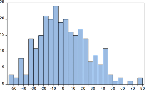 Figure 2. Normality test dependent variable ROE.