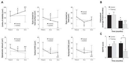 Figure 3 (A) Comparison of limits of stability and mean ellipse of confidence areas before and after 6 weeks of Balance Rehabilitation Unit (BRU) training (in the BRU-training group) and after 9 months of the initial assessment in both BRU-training and control groups. (B and C) Both groups showed a reduction in the number of falls at month 9 postassessment. BRU training induced a significant reduction in number of falls per subject (B) and fear of falling (C) in the BRU-training group compared with the untrained control group.