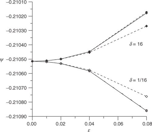 Figure 6. Estimate of ψ(Ωϵ) for δ = 1/16 and δ = 16.