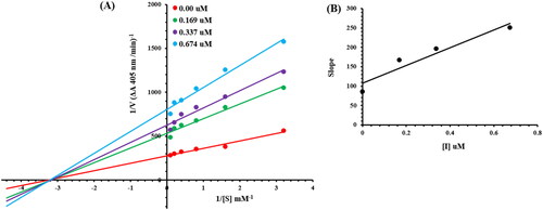 Figure 4. Alkaline phosphatase inhibition by compounds 6g as shown by Lineweaver-Burk plots (a). The plot of the slope vs inhibitor concentrations to get the inhibition constant is shown in the insets (b). Using the linear least squares fit, the lines were drawn.