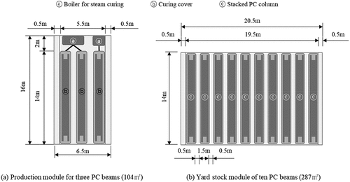 Figure 3. Production and yard stock layout for PC beam production.