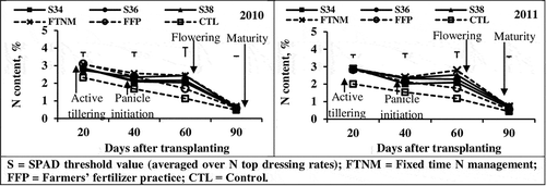 Figure 5. Leaf N content at different growth stages of rice under different N management practices (vertical lines indicate the standard error).