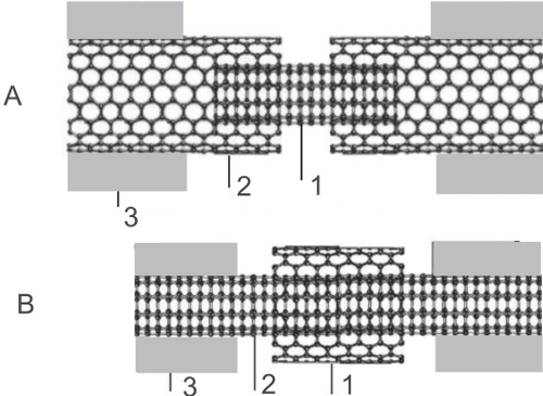 Figure 1 The principal schemes of possible electromechanical nanothermometers: the movable wall (1) and the fixed wall (2) with the attached electrode (3). A) telescopic nanothermometer with the movable inner wall, B) shuttle nanothermometer with the movable outer wall.