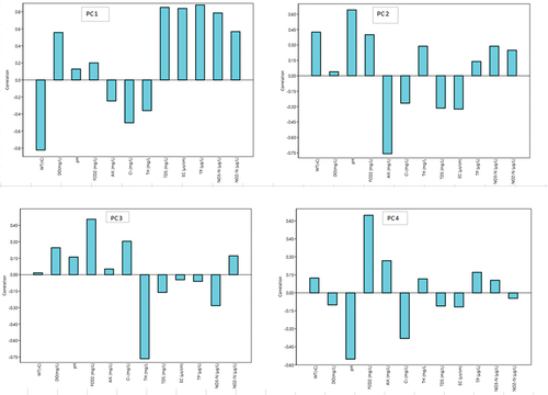 Figure 5. Loading plots of four Principal components formed during Principal component analysis of physicochemical parameters of Manasbal Lake.