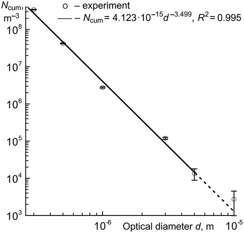 Figure 4. Cumulative particle size distribution of the indoor dust, together with the 95% standard deviation bars.