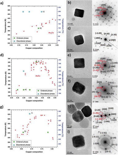 Figure 7. Lower part of the Au-Cu phase diagram representing only the order–disorder phase transition at different composition range for cubic nanoparticles. (a) Order–disorder phase transition calculated for a cube having a side length equal to 15 nm. (b) TEM image showing a nanocube (size ∼15 nm) heated at 120°C with its corresponding diffraction pattern. The red circles indicate the superlattice reflections’ characteristic of the ordered structure. (c) TEM image showing a nanocube (size ∼15 nm) heated at 200°C with its corresponding diffraction pattern. (d) Order–disorder phase transition calculated for a cube having a side length equal to 15 nm. (e) TEM image showing a nanocube (size ∼15 nm) heated at 200°C with its corresponding diffraction pattern confirming the fcc structure. (f) TEM image showing a nanocube (size ∼15 nm) heated at 350°C with its corresponding diffraction pattern. The red circles indicate the superlattice reflections’ characteristic of the ordered structure. (g) Order–disorder phase transition calculated for a cube having a side length equal to 20 nm. (h) TEM image showing a nanocube (size ∼20 nm) heated at 270°C with its corresponding diffraction pattern. The red circles indicate the superlattice reflections’ characteristic of the ordered structure. (i) TEM image showing a nanocube (size ∼20 nm) heated at 350°C with its corresponding diffraction pattern. (Reproduced with the permission from Ref [Citation92]).