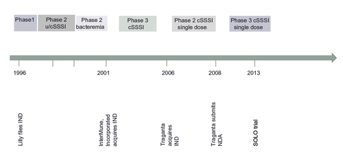 Figure 1 Developmental history of oritavancin.