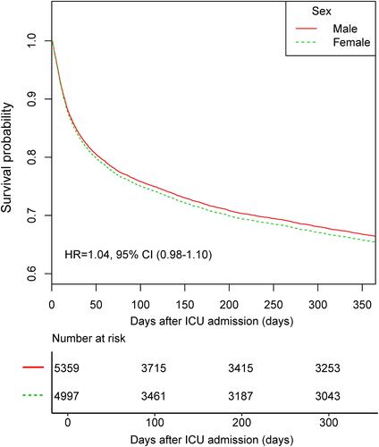 Figure 4 The 1-year survival curve of the Cox regression model for participants with age ≥50 years.