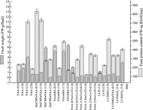 Figure 6. Effects of PGRs on total protein content in callus cultures of Prunella vulgaris. From three replicates, values are the mean ± standard error.