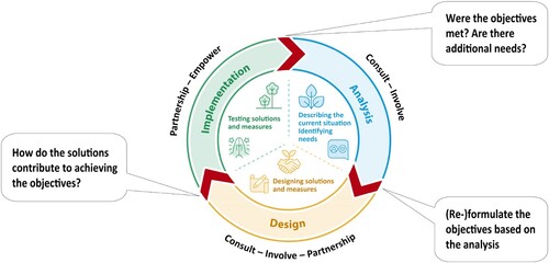 Figure 1. The ParkLIV process model Illustrates a cyclic, long-term and inclusive approach for involving non-users in management of urban green spaces. The model consists of three phases: analysis, design and implementation. A short evaluation, indicated by a red arrow, is carried out before moving from one phase to another. The outer ring shows the dominant type of participation for each phase, based on Ambrose-Oji et al. (Citation2011), and Fors et al. (Citation2021).