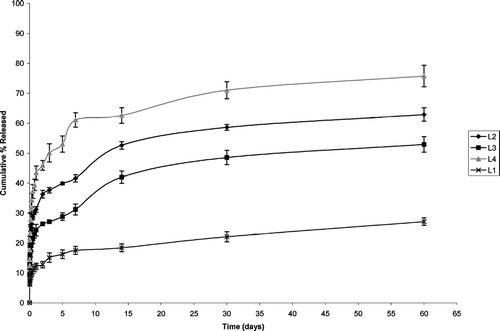 FIG. 7 Release profile of ketorolac tromethamine from PLA microspheres and its blends with PCL.