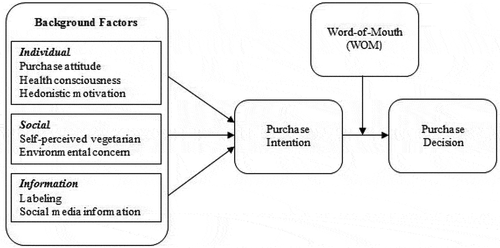 Figure 1. Study conceptual framework