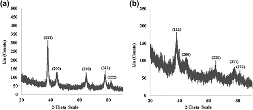 Figure 5. XRD spectrum of silver nanoparticles (a), and gold nanoparticles (b).