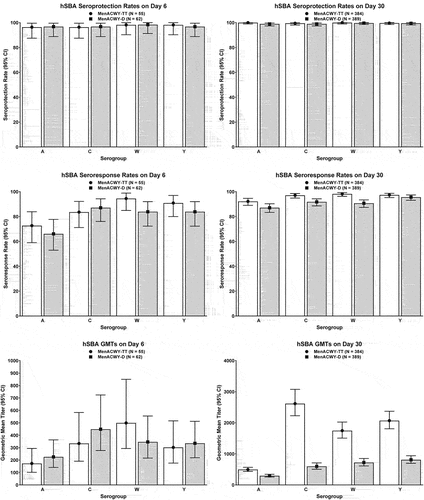 Figure 4. Immunogenicity of booster doses of MenACWY-TT among participants ≥15 years of age in Study MET56: seroprotection rates (top), seroresponse rates (middle), and GMTs (bottom) based on hSBA titers on post-vaccination Days 6 (left) and 30 (right) in the per-protocol population. White bars depict data for MenACWY-TT and gray bars depict data for MenACWY-D.