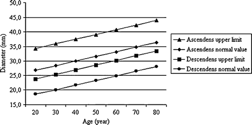 Figure 2.  Normal diameter and upper limit for ascending and descending aorta related to age.