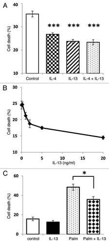 Figure 2. IL-13 treatment protects INS-1E cells against a range of cytotoxic stimuli. Cell death was induced either by incubation of INS-1E cells under serum-free conditions for 96 h (A and B) or with 250 μM palmitate for 48 h (C). (A) Serum deprived cells were either untreated (control) or incubated with IL-13 (20 ng/ml), IL-4 (2 ng/ml) or both cytokines together. (B) Serum deprived cells were treated with increasing concentrations of IL-13 (0–20 ng/ml). (C) For fatty acid experiments, cells were treated with IL-13 (20 ng/ml) prior to incubation with palmitate. In all cases, the viability of cells was measured by flow cytometry using PI staining. (A and C) Data represent mean values ± SEM (n = 3), ***p < 0.001, **p < 0.01 as indicated. (B) Data are presented as mean values ± SEM from a representative experiment (n = 6) which was repeated with similar results.