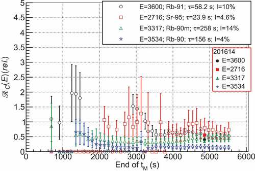 Figure 11. A comparison of peak-ratios of the major  239Pu fission product peak counts in Figure 9 proportional to the 3575-keV peak. Additionally, the same peak ratios from Run 201614 are shown for comparison. See online version for color.