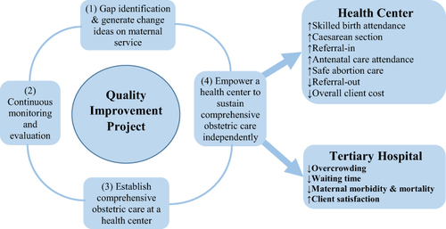 Figure 1 Conceptual framework showing how an improvement science result in an improvement in maternal service delivery by empowering a health center.