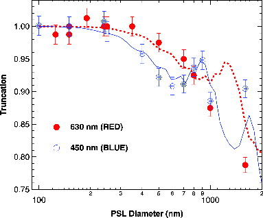 FIG. 6. Measured truncation in the scattering channel as a function of particle diameter using PSLs (nR = 1.59) both 450 and 630 nm. Also shown are fits to the data (solid and dashed lines, respectively) obtained by using a model that assumes that the truncation is entirely a property of the geometry of the scattering cell.