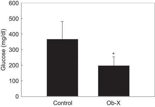 Figure 5.  Effects of Ob-X on serum glucose levels in genetically obese ob/ob mice. Ob/ob mice (n = 8/group) received daily oral administration of saline (control group) or Ob-X at a dose of 0.5 mg/mouse/day (Ob-X group) for 5 weeks. All values are expressed as the mean ± SD. *Significantly different vs. control group, P < 0.05.